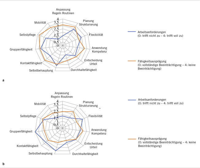 Abb. 1:    a  Fähigkeitsprofil und Anforderungsprofil bei Patienten, die als erwerbsfähig für ihre zuletzt ausgeübte Tätigkeit eingeschätzt wurden (n = 17). 
 b  Fähigkeitsprofil und Anforderungsprofil bei Patienten, die als erwerbsunfähig für ihre zuletzt ausgeübte Tätigkeit eingeschätzt wurden (n = 9)