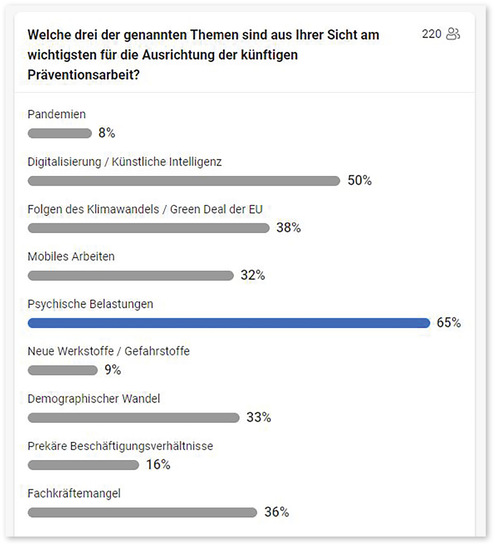 Abb. 1:   Umfrage während der Veranstaltung unter insgesamt 490 Teilnehmenden: Welche der drei genannten Themen sind aus Ihrer Sicht am wichtigsten für die Ausrichtung der künftigen Präventionsarbeit? Quelle: Slido-Umfrage/Basi