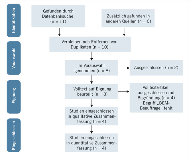 Abb. 1:    Prisma-Flussdiagramm der Literaturrecherche
 
 Fig. 1: Prisma flow diagram of the literature research