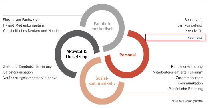 Abb. 1:   Das Kompetenzmodell der BA (Quelle: Bundesagentur für Arbeit, Bereich Personalentwicklung)