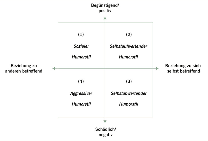 Abb. 1:    Das 2x2-Konzept der Humordimensionen nach Martin et al. (2003). Eigene Darstellung