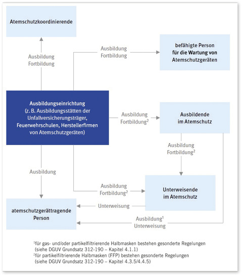 Abb. 1:   Schematische Darstellung der Ausbildung, Fortbildung und Unterweisung im Atemschutz aus dem DGUV Grundsatz 312-190