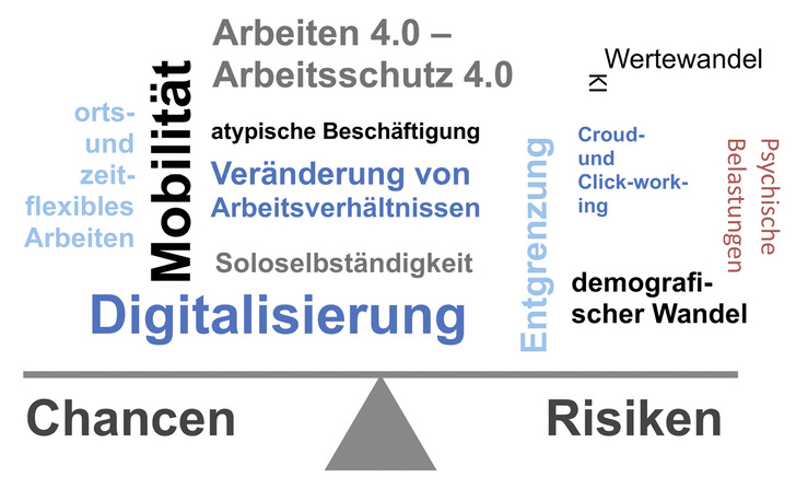 Abb. 1:     Wandel der Arbeit