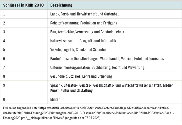 Tabelle 1:   Horizontale Berufsbereiche der KldB (Ebene 1 bzw. 1. Stelle des KldB2010-Codes). (KldB 2010/2020, Seite 20)