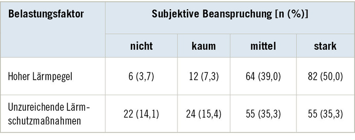 Tabelle 1:   Subjektive Beanspruchung durch ausgewählte Belastungsfaktoren
 Table 1: Subjective stress due to selected stress factors