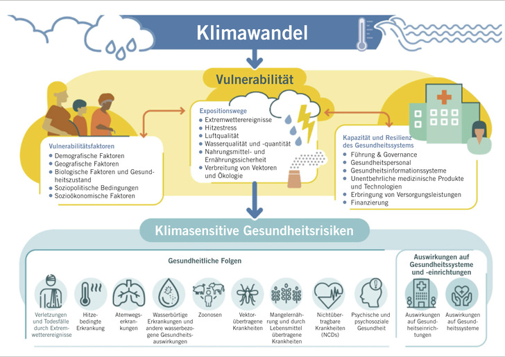 Abb. 1:   Überblick über klimasensitive Gesundheitsrisiken, ihre Expositionswege und Faktoren, die die Vulnerabilität beeinflussen. Umweltfaktoren und soziale Determinanten sowie Faktoren der öffentlichen Gesundheit spielen eine Rolle (Quelle: WHO, https://www.who.int/news-room/fact-sheets/detail/climate-change-and-health; übersetzt 1 )