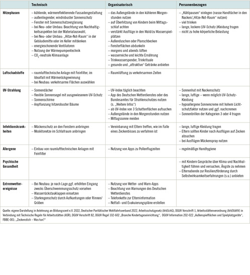 Tabelle 1:   Mögliche Maßnahmen zur Vermeidung und Verminderung von Gesundheitsgefahren durch Klimawandel im Rahmen der gesetzlich verpflichtenden Gefährdungsbeurteilung in Kitas: