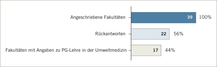 Abb. 1:    Darstellung der Anzahl der teilnehmenden Fakultäten und Angaben zur Lehre zu Themen Planetarer Gesundheit (PG) im Querschnittsbereich Umweltmedizin
 
 Fig. 1: Number and percentage of participating medical faculties and those who declare to integrate PHE into the course clinical environmental medicine