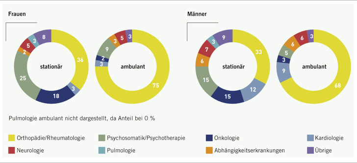 Abb. 1:   Stationäre und ambulante Reha 2021 – Spektrum der Indikationen nach Geschlecht (Quelle: DRV Bund 2022)