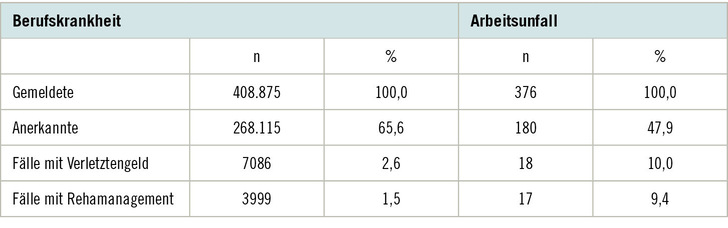 Tabelle 1:   Gemeldete und anerkannte Berufskrankheiten und Arbeitsunfälle wegen COVID-19 mit Verletztengeld und Rehamanagement bei der BGW (Stichtag 31.07.2023)