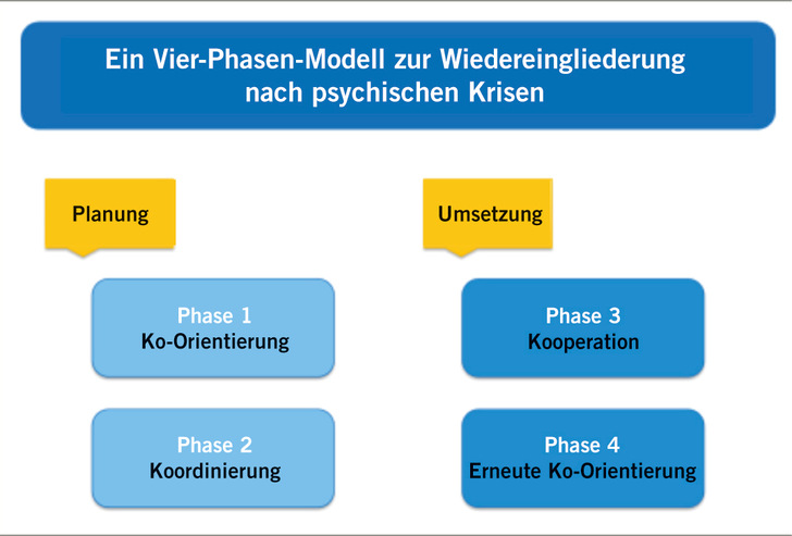 Abb. 1:   Schritte im Vier-Phasen-Modell
 
 Fig. 1. Steps in the four-phase model