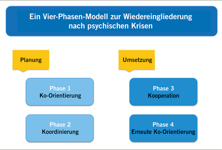 Abb. 1:   Schritte im Vier-Phasen-Modell 
 Fig. 1. Steps in the four-phase model