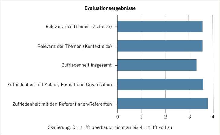 Abb. 1:    Zusammengefasste Ergebnisse der Veranstaltungsbewertung
 
 Fig. 1. Summarised results of the seminar evaluation