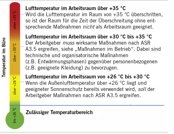 Abb. 1:    Stufen­modell gemäß ASR A3.5 (Quelle: BAuA)