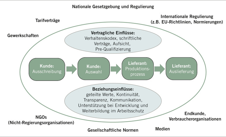 Abb. 1:   Einflussfaktoren in die Kunden-Lieferanten-Beziehungen