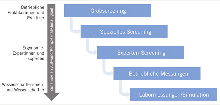 Abb. 1:   Stufen der Gefährdungsbeurteilung physischer Belastungen (nach Ellegast 2010)