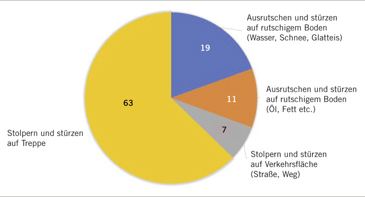 Abb. 1:   Sturzunfälle durch Ausrutschen nach Bodenzustand und Ort (Quelle: DGUV Arbeitsunfallgeschehen 2020)