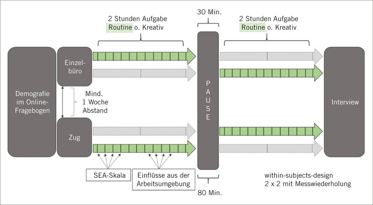 Abb. 1:    Ablauf der gesamten durchgeführten Feldstudie  
 Fig .  1: Process of the field study carried out