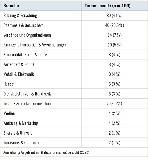 Tabelle 1:   Branchenzugehörigkeit der Coaching-Teilnehmenden
 Table 1: Industry background of the coaching participants