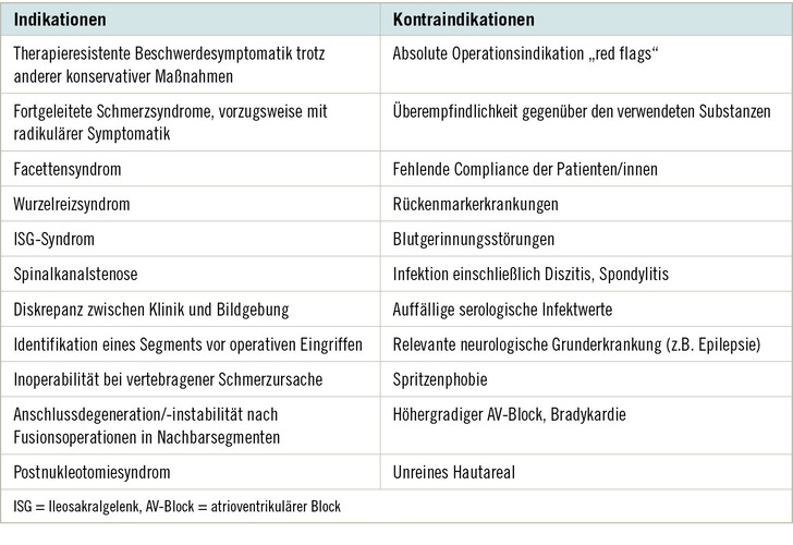 Tabelle 1:   Somatische Indikationen und Kontraindikationen der multimodalen Schmerztherapie