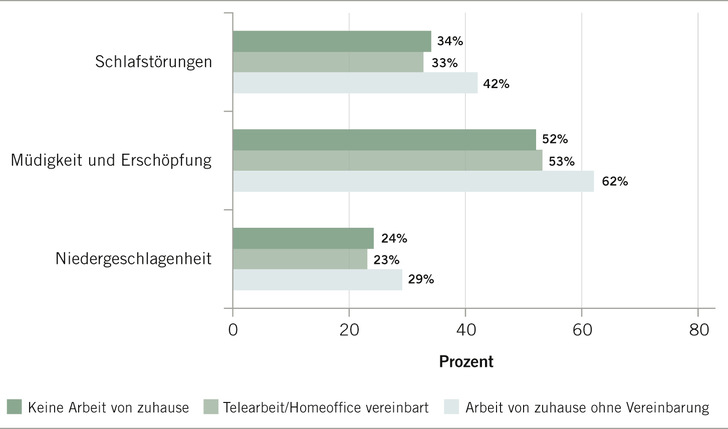 Abb. 1:    Verschiedene Arten der Arbeit von zuhause und ausgewählte psychosomatische Beschwerden. Daten: BAuA-Arbeitszeitbefragung 2021, eigene Darstellung