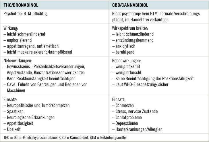Tabelle 1:   Wirkkomponenten von Dronabinol und Cannabidiol