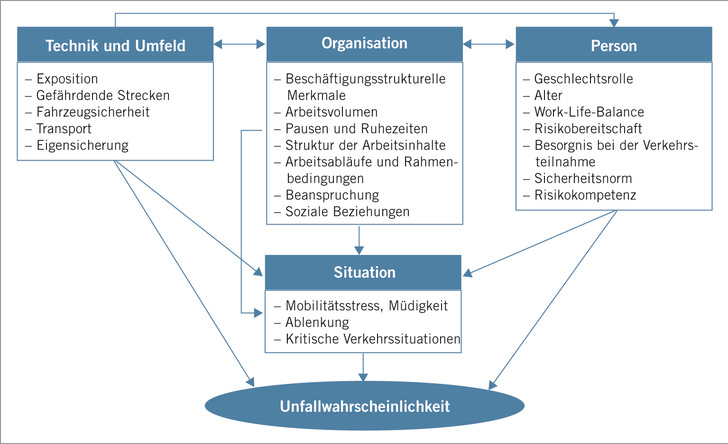 Abb. 1:    TOP-S-Ansatz nach Gericke (2018)
 
 Fig.   1: TOP-S framework model (Gericke 2018)