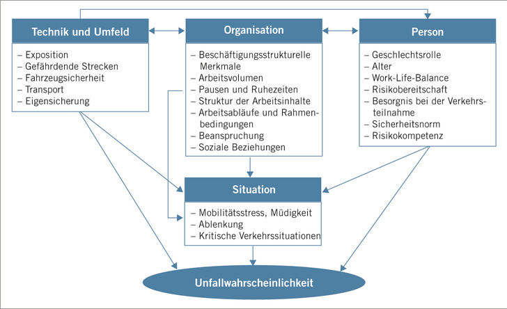 Abb. 1:    TOP-S-Ansatz nach Gericke (2018) 
 Fig.   1: TOP-S framework model (Gericke 2018)