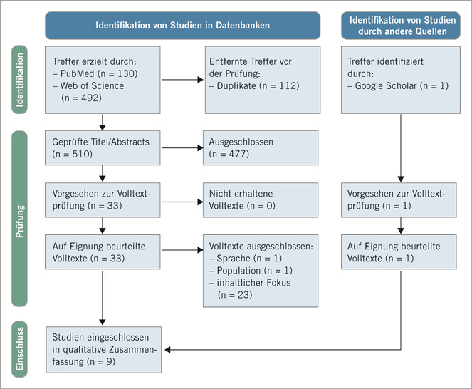 Abb. 1:    PRISMA Flussdiagramm des Such- und Auswahlprozesses von Studien
 
 Fig. 1: PRISMA flow chart of the study search and selection process