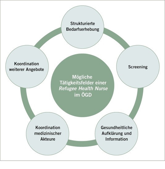 Abb. 1:    Mögliche Tätigkeitsfelder einer Refugee Health Nurse im ÖGD (eigene Darstellung)