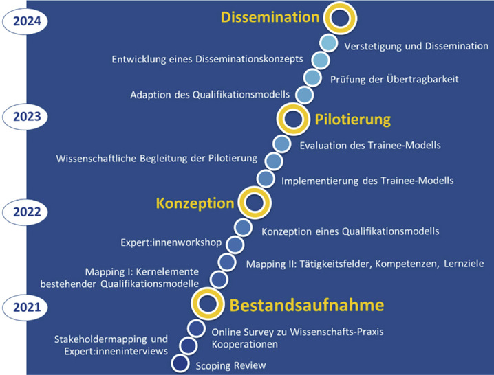 Arbeitsphasen im EvidenzÖGD-Projekt