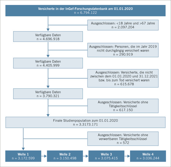 Abb. 1:    Flussdiagramm zur Auswahl der Studienpopulation
 
 Fig. 1: Flow chart showing the selection of the study population