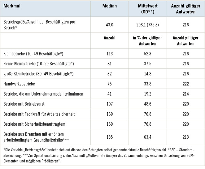 Tabelle 1:   Betriebsbezogene Merkmale der Analysestichprobe (n = 222)
 Table 1: Company-related characteristics of the analysis sample (n = 222)