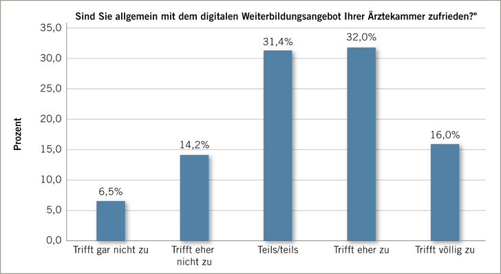 Abb. 1:    Zufriedenheit angehender Arbeits- und Betriebsmedizinerinnen/-mediziner mit dem 
digitalen Weiterbildungsangebot der Akademien (n=169). Eigene Darstellung
 
 Fig. 1: Satisfaction of prospective occupational and workplace physicians with digital training offered by academies (n=169)