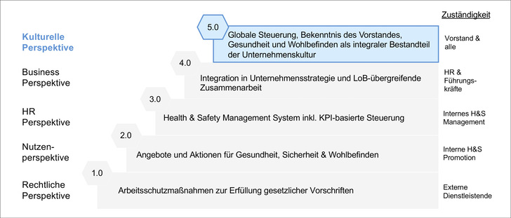 Abb. 1:    Entwicklung des betrieblichen Gesundheitsmanagements (Quelle: SAP SE)