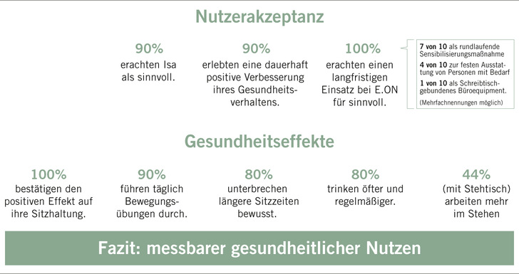 Abb. 1:    Pilotergebnisse von E.ON aus 2022