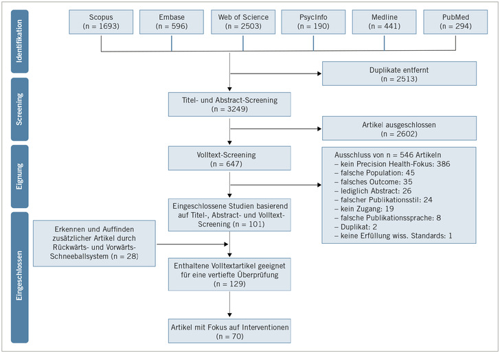 Abb. 1:    PRISMA Flow-Chart zum Vorgehen in der Literaturrecherche 
 Fig. 1: PRISMA flow chart for the procedure of this scoping review