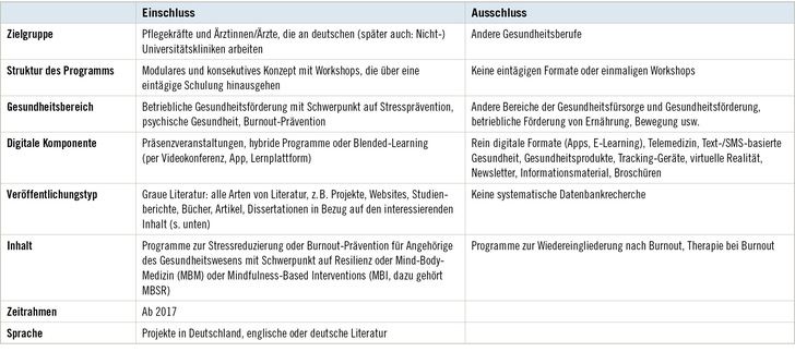 Tabelle 1:   Einschluss- und Ausschlusskriterien
 Table 1: Inclusion and exclusion criteria overview