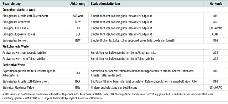 Tabelle 1:   Ableitungskriterien für Beurteilungswerte in biologischem Material