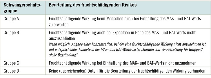 Tabelle 1:   Definition der Schwangerschaftsgruppen zur Beurteilung des fruchtschädigenden Risikos durch die Ständige Senatskommission zur Prüfung gesundheitsschädlicher Arbeitsstoffe