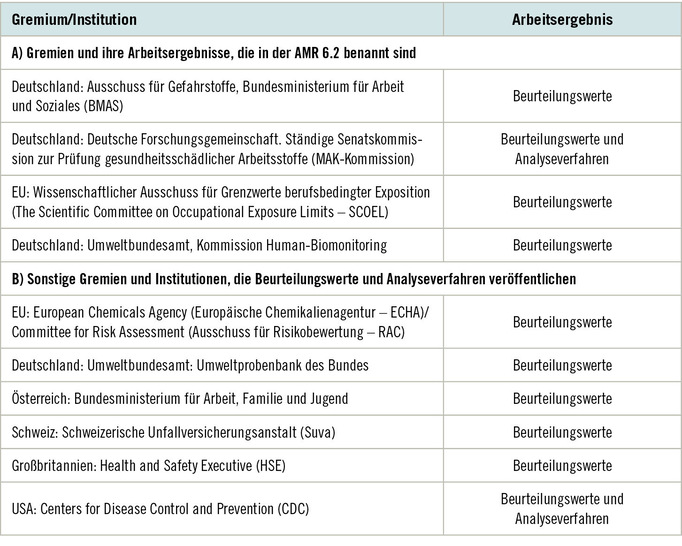 Tabelle 1:   Wichtige Datenquellen des Biomonitoring-Auskunftssystems: die Arbeitsergebnisse verschiedener Gremien und Institutionen