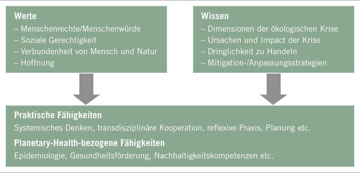 Abb. 1:    Integration von Planetary Health in die Lehre (in Anlehnung an Shaw et al. 2021)