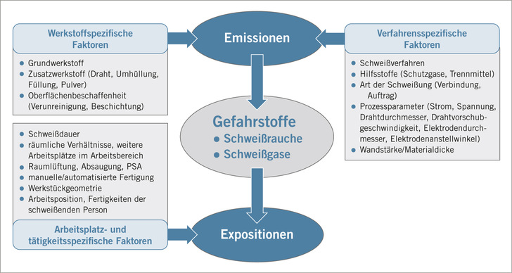 Abb. 1:    Expositionsbestimmende Einflussfaktoren bei schweißtechnischen Arbeiten (ergänzt nach TRGS 528). Quelle: BGHM 
 Fig. 1: Exposure-relevant factors in welding (supplemented in accordance with TRGS 528). Source: BGHM