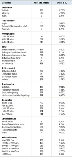 Tabelle 1:   Charakteristika der Studienteilnehmenden
 Table 1: Characteristics of the study participants