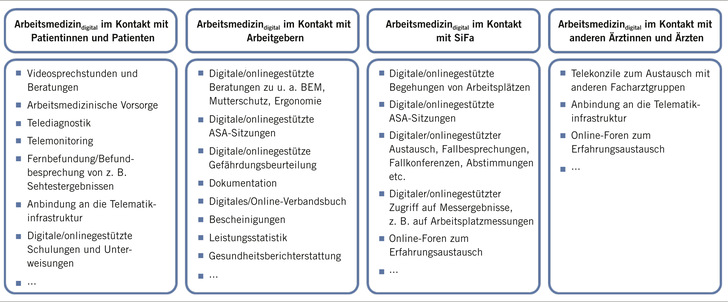 Abb. 1:   Mögliche Anwendungsbereiche (Auszug) von Arbeitsmedizin<sub>digital</sub>  im Kontakt mit Patientinnen und Patienten, Arbeitgebern, ­Sicherheitsfachkräften und anderen Fachrichtungen