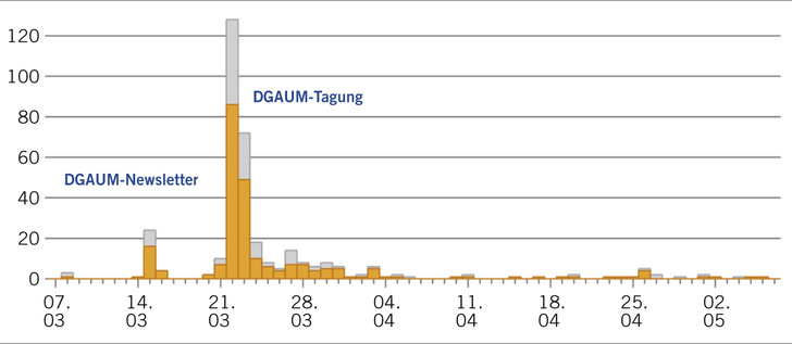 Abb. 1:    Teilnehmendenzahlen der Befragung. Grafik entnommen aus SoSci Survey 
(orange: komplett ausgefüllter Fragebogen, grau: abgebrochene Befragung)