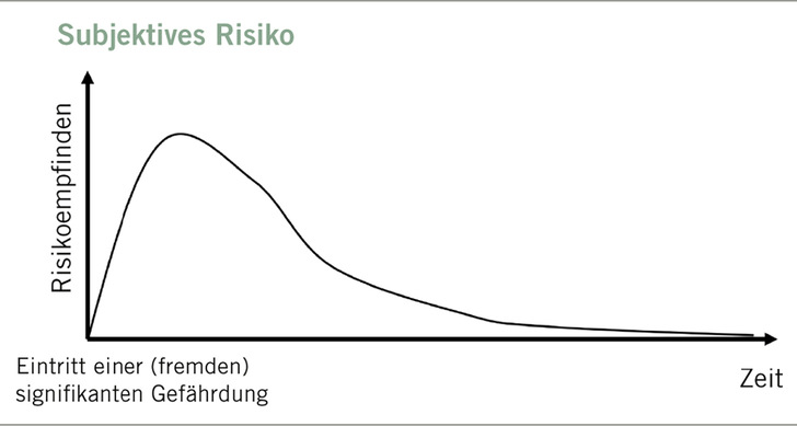 Abb. 1:   Empfindung subjektiven Risikos: Abgeleitet aus der Hype-Kurve nach Gardner