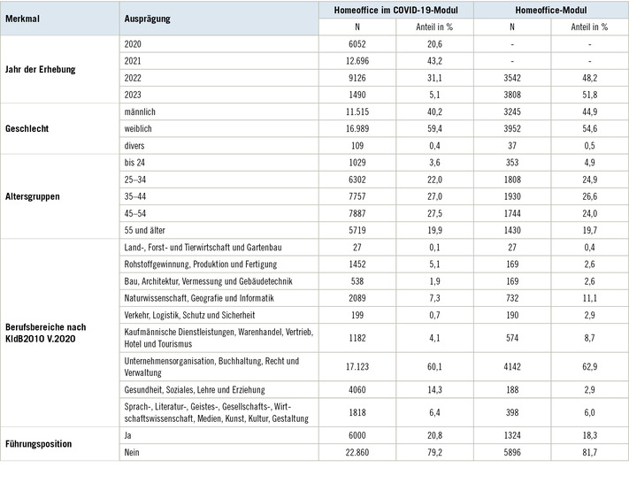 Tabelle 1:    Strukturmerkmale der Samples zum Homeoffice
 Table 1: Structural features of the homeoffice samples