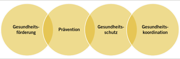 Abb. 1:    Ziele und Kernaufgaben des öffentlichen Gesundheitsdienstes (eigene Darstellung)