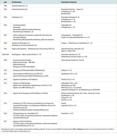 Tabelle 1:   Begehungen von Krankenhäusern und Arztpraxen – Gesundheitsamt Frankfurt 2000–2017